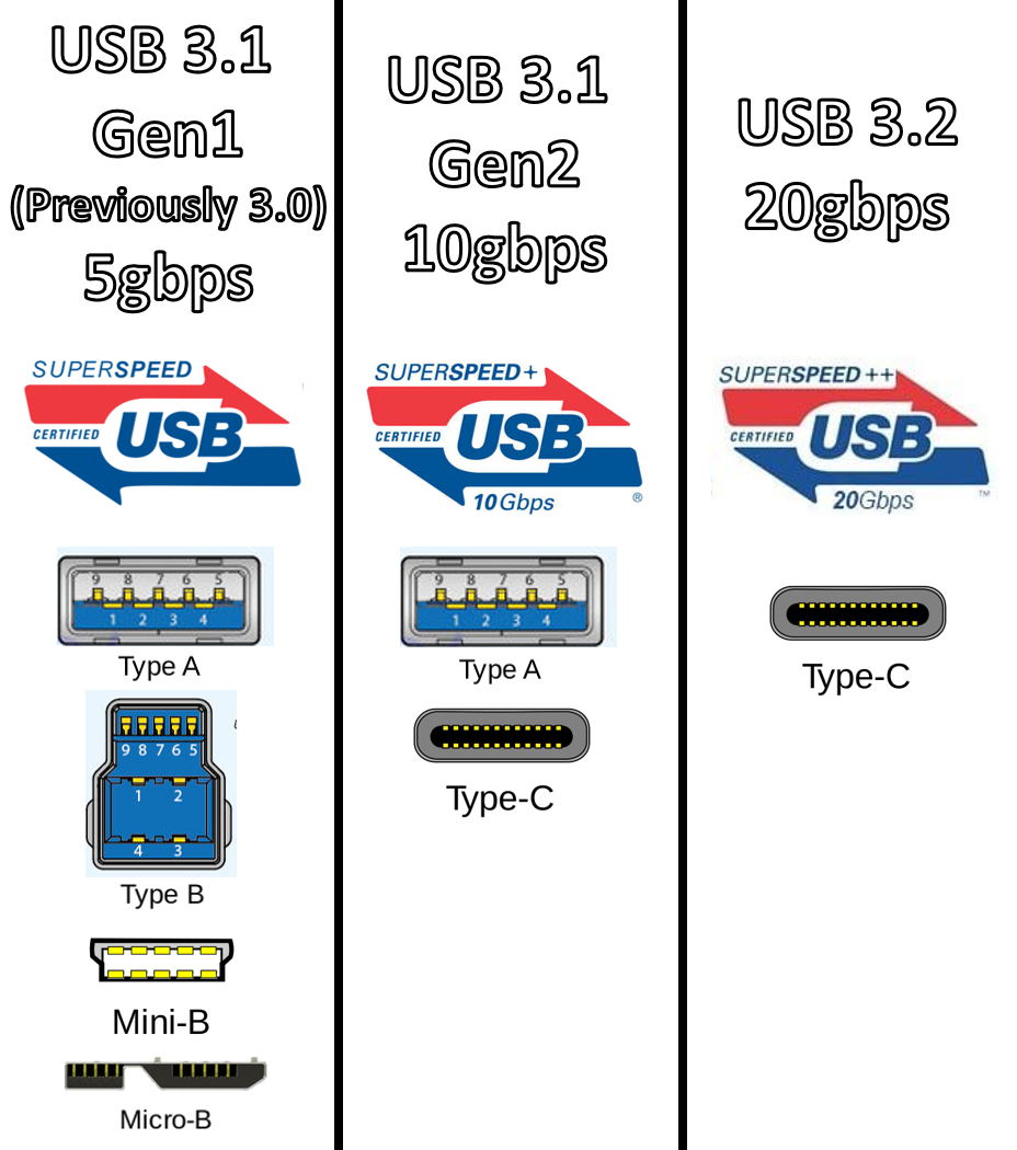 USB 3.0 VS USB 3.1 VS USB 3.2 What's the Difference?